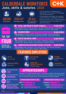 West Yorkshire LMI poster set 2025